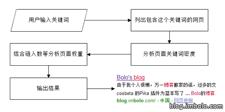 搜索引擎基本工作原理